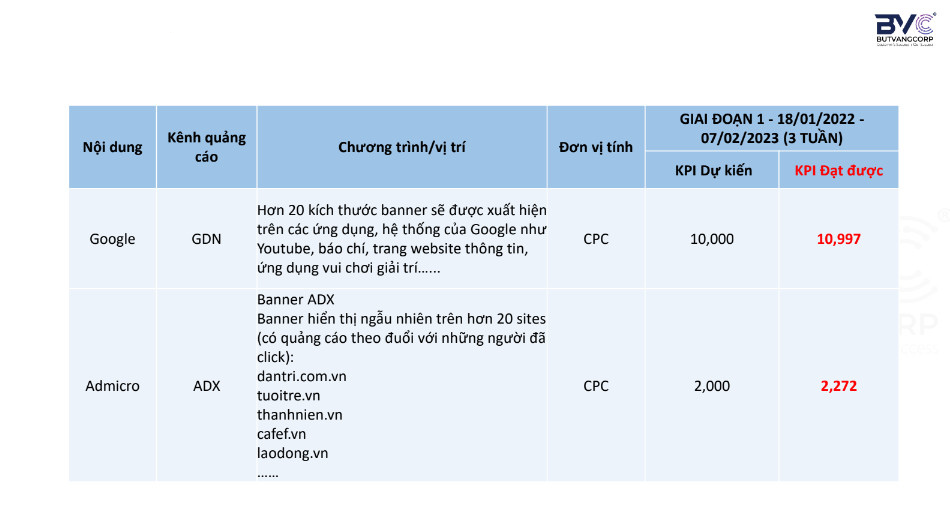 Report on the results of online banner advertising campaign – BVAD Agency.