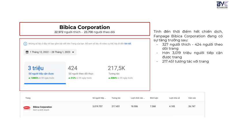 Fanpage Metrics Report – BVAD Agency for Bibica